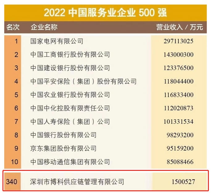 喜讯！yy易游体育供应链再次荣膺“中国服务业企业500强”